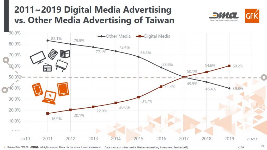 台湾のデジタル広告費率