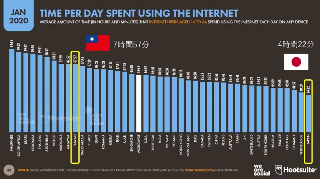 インターネット利用時間