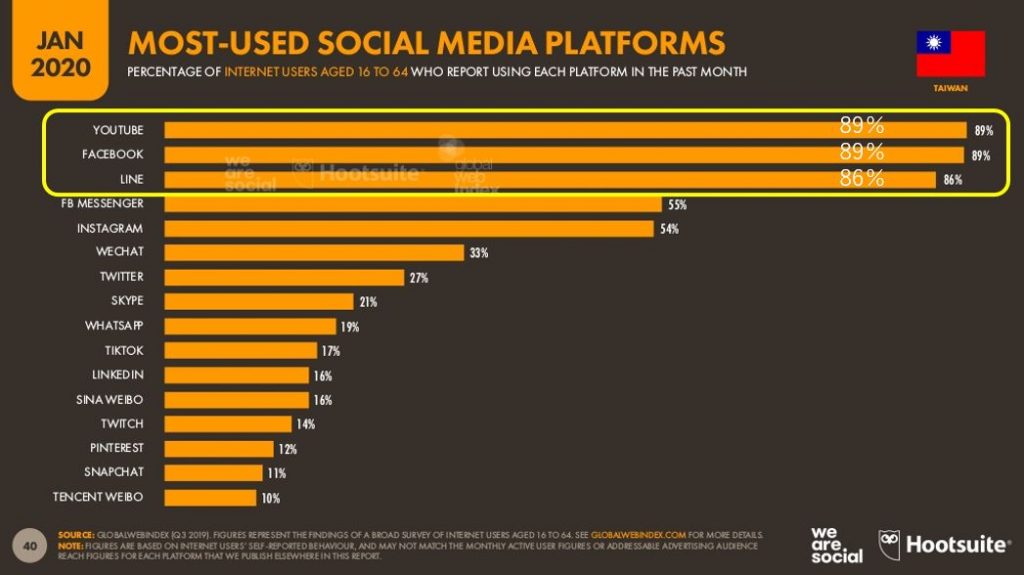 台湾で利用させているソーシャルメディア