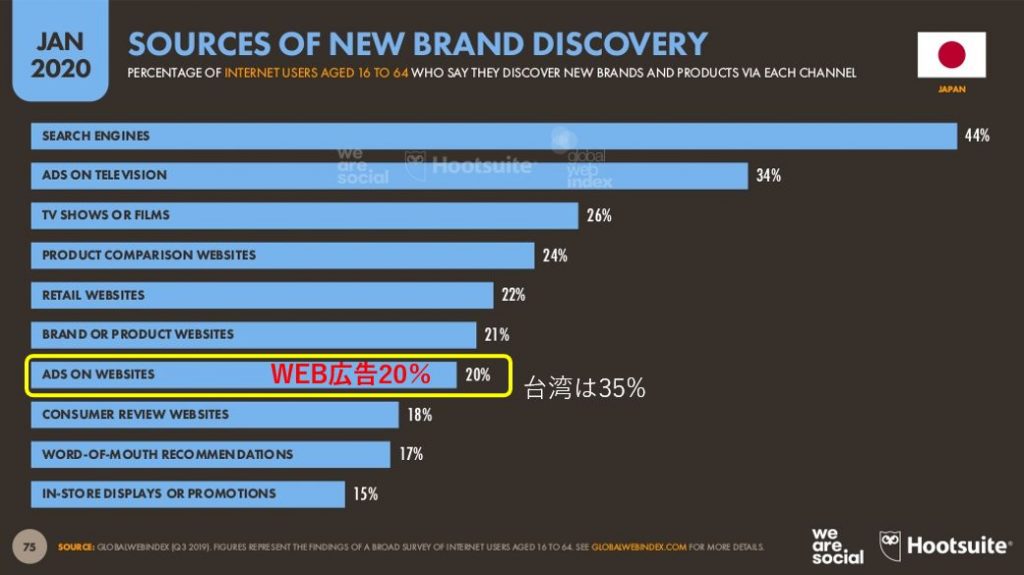 新しいブランドを認知する手段（日本）