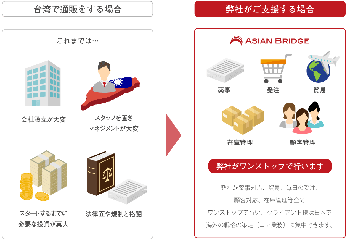 台湾で通販する場合