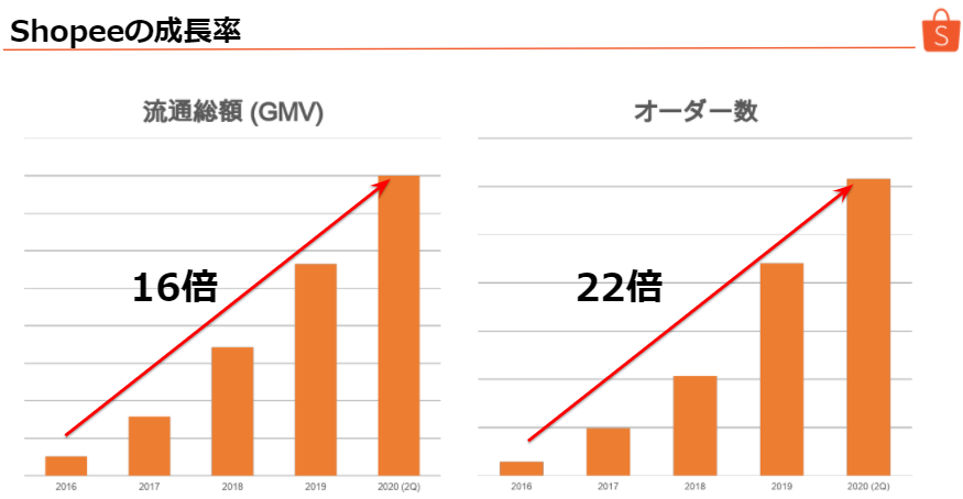 図：ShopeeのGMV・オーダー数の成長率　推移