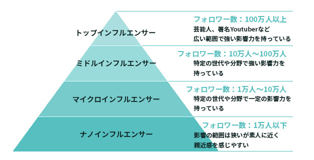 インフルエンサーの説明図